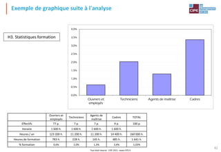 Tout droit réservé - CIPE 2015 - www.CIPE.fr
42
H3. Statistiques formation
0,0%
0,5%
1,0%
1,5%
2,0%
2,5%
3,0%
3,5%
4,0%
Ouvriers et
employés
Techniciens Agents de maîtrise Cadres
Ouvriers et
employés
Techniciens
Agents de
maîtrise
Cadres TOTAL
Effectifs 77 p. 7 p. 7 p. 9 p. 100 p.
Horaire 1 600 h. 1 600 h. 1 600 h. 1 600 h.
Heures / an 123 200 h. 11 200 h. 11 200 h. 14 400 h. 160 000 h.
Heures de formation 783 h. 228 h. 145 h. 485 h. 1 641 h.
% formation 0,6% 2,0% 1,3% 3,4% 1,03%
Exemple de graphique suite à l'analyse
 