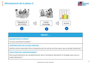 Tout droit réservé - CIPE 2015 - www.CIPE.fr
44
Déroulement de la phase 3
PROJET …
DESCRIPTION DU PROJET
En quoi consistera le projet ?
CONTRIBUTION DES AUTRES SERVICES
Quelles actions devraient être entreprises par les autres services pour que ce projet aboutisse ?
ÉVOLUTION DES COMPORTEMENTS
Dans quels domaines les comportements dans l'entreprise devraient-ils changer pour que ce
projet aboutisse ?
2
Comité
de pilotage
3
Résultats
1
Préparation du
plan d'action
 