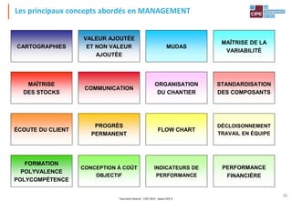 Tout droit réservé - CIPE 2015 - www.CIPE.fr
45
Les principaux concepts abordés en MANAGEMENT
CARTOGRAPHIES
VALEUR AJOUTÉE
ET NON VALEUR
AJOUTÉE
MUDAS
MAÎTRISE DE LA
VARIABILITÉ
COMMUNICATION
MAÎTRISE
DES STOCKS
STANDARDISATION
DES COMPOSANTS
ORGANISATION
DU CHANTIER
ÉCOUTE DU CLIENT
PROGRÈS
PERMANENT
FLOW CHART
DÉCLOISONNEMENT
TRAVAIL EN ÉQUIPE
FORMATION
POLYVALENCE
POLYCOMPÉTENCE
CONCEPTION À COÛT
OBJECTIF
INDICATEURS DE
PERFORMANCE
PERFORMANCE
FINANCIÈRE
 
