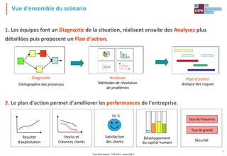 Tout droit réservé - CIPE 2015 - www.CIPE.fr
7
Vue d'ensemble du scénario
Diagnostic
Cartographie des processus
1. Les équipes font un Diagnostic de la situation, réalisent ensuite des Analyses plus
détaillées puis proposent un Plan d'action.
Plan d'action
Analyse des risques
2. Le plan d'action permet d'améliorer les performances de l'entreprise.
Résultat
d'exploitation
Stocks et
Créances clients
Satisfaction
des clients
86 %
Développement
du capital humain
Sécurité
Taux de fréquence
Taux de gravité
Analyses
Méthodes de résolution
de problèmes
 