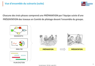 Tout droit réservé - CIPE 2015 - www.CIPE.fr
8
Vue d'ensemble du scénario (suite)
Chacune des trois phases comprend une PRÉPARATION par l'équipe suivie d'une
PRÉSENTATION des travaux en Comité de pilotage devant l'ensemble du groupe.
PRÉPARATION PRÉSENTATION
DIAGNOSTIC
ANALYSE
PLAN D'ACTION
 