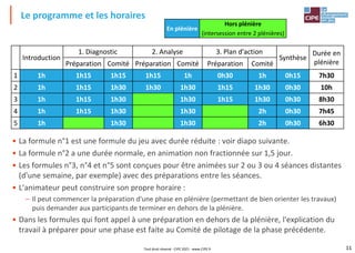 11
• La formule n°1 est une formule du jeu avec durée réduite : voir diapo suivante.
• La formule n°2 a une durée normale, en animation non fractionnée sur 1,5 jour.
• Les formules n°3, n°4 et n°5 sont conçues pour être animées sur 2 ou 3 ou 4 séances distantes
(d'une semaine, par exemple) avec des préparations entre les séances.
• L'animateur peut construire son propre horaire :
– Il peut commencer la préparation d'une phase en plénière (permettant de bien orienter les travaux)
puis demander aux participants de terminer en dehors de la plénière.
• Dans les formules qui font appel à une préparation en dehors de la plénière, l'explication du
travail à préparer pour une phase est faite au Comité de pilotage de la phase précédente.
Le programme et les horaires
En plénière
Hors plénière
(intersession entre 2 plénières)
Introduction
1. Diagnostic 2. Analyse 3. Plan d'action
Synthèse
Durée en
plénière
Préparation Comité Préparation Comité Préparation Comité
1 1h 1h15 1h15 1h15 1h 0h30 1h 0h15 7h30
2 1h 1h15 1h30 1h30 1h30 1h15 1h30 0h30 10h
3 1h 1h15 1h30 1h30 1h15 1h30 0h30 8h30
4 1h 1h15 1h30 1h30 2h 0h30 7h45
5 1h 1h30 1h30 2h 0h30 6h30
Tout droit réservé - CIPE 2021 - www.CIPE.fr
 