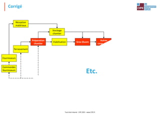 Études
Facturation
clients
Marketing
Commerce
Commandes
clients
Planification
Terrassement
Viabilisation
Commandes
fournisseurs
Préparation
chantier
Fournisseurs
Réception
matériaux
Gros Œuvre
Autres
corps d'état
Réception
maison
Client
Stockage
chantier
Corrigé
Etc.
Tout droit réservé - CIPE 2021 - www.CIPE.fr
 