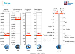 Corrigé
Tout droit réservé - CIPE 2021 - www.CIPE.fr
Stocks + Créances
Clients
0,5 M€
1,0 M€
1,5 M€
2,0 M€
2,5 M€
3,0 M€
3,5 M€
4,0 M€
4,5 M€
5,0 M€
0 M€
5,5 M€
6,0 M€
6,5 M€
7,0 M€
Satisfaction
Client
10%
20%
30%
40%
50%
60%
70%
80%
90%
100%
0
Développement
humain
10%
20%
30%
40%
50%
60%
70%
80%
90%
100%
0
Taux de
Fréquence
5
10
15
20
25
30
35
40
45
50
0
Banque, Assurance
Chimie, Plasturgie
Métallurgie
Transport
BTP
Taux de
Gravité
0,5
1,0
1,5
2,0
2,5
3,0
3,5
4,0
0
Banque, Assurance
Chimie, Plasturgie
Métallurgie
BTP
Transport
BFR Client Personnel
Sécurité
5,5 M€
30% 30%
50 4
Résultat
d'exploitation
0,2 M€
0,4 M€
0,6 M€
0,8 M€
1,0 M€
1,2 M€
1,4 M€
1,6 M€
1,8 M€
2,0 M€
0 M€
REX
0,6 M€
 