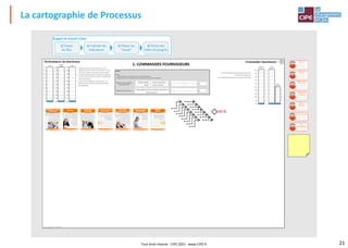 21
La cartographie de Processus
Tout droit réservé - CIPE 2021 - www.CIPE.fr
 