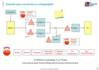 23
Conseils pour construire la cartographie
Tout droit réservé - CIPE 2021 - www.CIPE.fr
Stocks Attente Transport
Opération
superflue
Reprise /
Rebuts
Sur-
production
Sur-
consommation
Un MUDA est un gaspillage. Il y a 7 Mudas.
(vous pourrez poser d'autres Mudas dans les phases suivantes du jeu).
Etape 4
Etape 2
Etape 3
Etape … Fin
Etape 1
10 %
50 %
50 %
Lancement
 