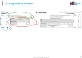 24
La cartographie de Processus
Tout droit réservé - CIPE 2021 - www.CIPE.fr
4
4. GROS ŒUVRE
• Le chantier emploie en moyenne 6 personnes, à 8 heures par jour, pendant la durée du chantier.
On considérera pour les calculs une maison de 2 étages.
• D'après les gammes, c'est-à-dire quand tout se passe bien, une maison de 2 étages (sans sous-
sol) est montée en 20 jours, avec 6 employés à temps plein sur le chantier.
Délai
processus
5 j.
0 j.
10 j.
15 j.
20 j.
25 j.
30 j.
35 j.
Temps
opératoire
5 j.
0 j.
10 j.
15 j.
20 j.
25 j.
30 j.
35 j.
Efficience du processus
de Gros œuvre
Efficience de l'équipe
de montage des murs
10%
20%
30%
40%
50%
60%
70%
80%
90%
100%
0%
• L'entreprise emploie 10 personnes spécialistes du montage des murs. Ces derniers sont constitués de morceaux de
murs appelés « panneaux ». L'année dernière, sur les 100 maisons construites, 1200 panneaux ont été ainsi élevés.
• Pour monter 1 panneau, il faut (d'après les gammes) 3h à 3 personnes.
• Pour une maison à 2 étages, le temps nécessaire de la grue est de 60 heures.
• En réalité, la grue était présente sur le chantier durant 14 jours.
Efficience des ressources de montage des murs
Efficience de la grue
Efficience
de la grue
10%
20%
30%
40%
50%
60%
70%
80%
90%
100%
0%
00 %
Le constructeur réalise
l'élévation des murs, une
fois les fondations réalisées.
Murs
GRO1
Délai : 10 jours
GRO2
Une fois les étages terminés, les
charpentes et la couverture
peuvent être posées pour
mettre la maison hors d'eau.
Mise hors d'eau
Délai : 2 jours
GRO3
Enduits
des façades
Une fois la maison hors d'air,
les enduits extérieurs
peuvent être faits.
Délai : 3 jours
GRO4
Contrôle de
l'équerrage
Une fois les murs et porteurs
élevés, il faut contrôler leur
équerrage avant de poser les
planchers. Il faut aussi que les
moyens de sécurité soient en
place.
Délai : 1 jour
Raccordements
Les raccordements aux
différents réseaux (eau,
énergie, …) sont réalisés dès
que les enduits des façades
sont réalisés.
GRO5
Délai : 1 jour
GRO6
Validation
du gros œuvre
Quand la maison est terminée
(raccordements et aménage-
ments spécifiques faits), une
réunion de validation a lieu
avec l'ensemble des corps de
métier du gros œuvre.
Délai : 2 jours
GRO7
Aménagements
spécifiques
Délai : 2 jours
Les aménagements spécifiques
(structure de placard, supports
de plan de travail, …) sont
réalisés. Ils ne peuvent être
réalisés qu'une fois la maison
hors d'air.
GRO8
Fin du gros œuvre
La maison est prête pour
le démarrage des autres
corps d'état.
Fin du processus
GRO9
Fondations
Délai : 4 jours
Le 1er travail consiste à couler
les fondations, ainsi que la dalle
en béton. Cela permettre de
démarrer par la suite : 1) les
murs, 2) les porteurs, et 3) les
moyens de sécurité
GRO10
Reprise de la fin
du gros œuvre
Dans 25 % des cas, des reprises
ont lieu (raccordements défi-
cients, aménagements spécifi-
ques non conformes, enduits
non étanches, …), après la
réunion de
validation.
Délai : 4 jours
Mise en œuvre
du plancher
Les contrôles d'équerrage et
de verticalité validés, les
planchers peuvent être
posés.
GRO15
Délai : 1 jour
GRO14
Reprise des positions
des murs
Délai : 2 jours
Après contrôle de l'équerrage et
de la verticalité, il faut repren-
dre les murs dans 25 % des cas.
Les deux contrôles seront refaits
en fin de reprise.
GRO13
Décision de démarrer
le gros œuvre
Le responsable du chantier
donne l'autorisation de
démarrer le gros œuvre.
Début du processus
GRO12
Une fois la maison hors d'eau,
les menuiseries sont installées
pour mettre
la maison
hors d'air.
Mise hors d'air
Délai : 2 jours
Contrôle de
verticalité
GRO11
Délai : 1 jour
Une fois les murs et porteurs
élevés, il faut contrôler leur
verticalité avant
de poser
les planchers.
Il faut aussi
que les moyens
de sécurité
soient en place.
GRO16
Porteurs
Le constructeur bois réalise le
montage des linteaux et autres
porteurs, une fois les
fondations réalisées.
Délai : 3 jours
GRO17
Moyens de sécurité
Une fois les fondations
réalisées, les échafaudages et
autres moyens de sécurité
doivent être mis en place avant
les contrôles de verticalité et
mise en place des planchers.
Délai : 2 jours
GRO18
Réalisation des
étages supérieurs
Après la pose du plancher, les
étages supérieurs sont montés,
en repartant sur les étapes
« murs », « porteurs », et
« moyens de sécurité ».
Délai : 5 jours x Nbre étage
CALCULS
Rappels :
- Temps opératoire : temps nécessaire pour réaliser une opération
Efficience d'un processus =
=
Temps opératoire total sur le produit (ou le dossier)
Délai du processus
= %
CALCULS
Rappels :
- Temps opératoire : temps nécessaire pour réaliser une opération
- Temps main d'œuvre : temps opératoire x nombre de personnes qui font l'opération
Efficience d'une ressource
(cas du personnel)
=
Efficience d'un processus =
=
=
x
x
Quantité réalisée x Temps main d'œuvre
Effectif x Horaire de travail
Temps opératoire total sur le produit (ou le dossier)
Délai du processus
=
=
%
%
1
2
3
 