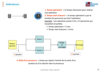 25
Indicateurs
Tout droit réservé - CIPE 2021 - www.CIPE.fr
1. Temps opératoire = le temps nécessaire pour réaliser
une opération
2. Temps main d'œuvre = le temps opératoire x par le
nombre de personnes qui font l'opération.
Exemple : une opération prend 2 min. à 2 personnes qui
travaillent ensemble.
• Temps opératoire = 2 min.
• Temps main d'œuvre = 4 min.
2. Délai d'un processus = temps qui sépare l'entrée de la sortie d'un
produit ou d'un dossier dans le processus
Poste 2
Poste 3
Rangt.
en
stockage
Stockage
Déchar-
gement
6 janvier 14 janvier
 