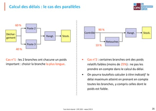 26
Calcul des délais : le cas des parallèles
Tout droit réservé - CIPE 2021 - www.CIPE.fr
Cas n°1 : les 2 branches ont chacune un poids
important : choisir la branche la plus longue.
60 %
40 %
Poste 2
Rangt. Stock.
Déchar-
gement
Poste 3
90 %
10 %
Rangt. Stock.
Contrôle
Retouches
• Cas n°2 : certaines branches ont des poids
relatifs faibles (moins de 25%) : ne pas les
prendre en compte dans le calcul du délai.
• On pourra toutefois calculer à titre indicatif le
délai maximum atteint en prenant en compte
toutes les branches, y compris celles dont le
poids est faible.
 