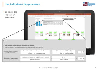 30
• Le calcul des
indicateurs
est cadré
Les indicateurs des processus
Tout droit réservé - CIPE 2021 - www.CIPE.fr
CALCULS
Rappels :
- Temps opératoire : temps nécessaire pour réaliser une opération
- Temps main d'œuvre : temps opératoire x nombre de personnes qui font l'opération
Efficience d'une ressource
(cas du personnel)
=
Efficience d'un processus =
=
=
150 ventes x 24 hrs x 2 p
8 p x 200 j/an x 8h/j
Quantité réalisée x Temps main d'œuvre
Effectif x Horaire de travail
24 hrs
170 j x 8 hrs/h
Temps opératoire total sur le produit (ou le dossier)
Délai du processus
=
=
56 %
1,76 %
 