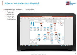32
Scénario : restitution après Diagnostic
• Chaque équipe présente sa cartographie :
– Processus
– Indicateurs
– Gaspillages
– Améliorations
Tout droit réservé - CIPE 2021 - www.CIPE.fr
 
