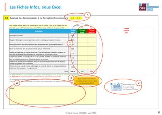 35
Les Fiches Infos, sous Excel
Tout droit réservé - CIPE 2021 - www.CIPE.fr
A8 Analyse des temps passés à la Réception Fournisseurs
Pour chaque activité, dites si le "Temps passé" est un "Temps à VA" ou un "Temps sans VA".
(Exemple : pour la 1ère
activité, vous écrivez "30" en temps à VA ou en temps sans VA).
Activités
Temps
passé
Temps
à VA
Temps
sans VA
Décharger un camion. 30 h.
Charger / décharger la navette qui circule entre le stockage principal et l'annexe. 16 h.
Mettre les palettes sous plastique avant leur rangement dans le stockage annexe. (1) 8 h.
Placer les matériaux dans les emplacements prévus initialement. 15 h.
Stocker des matériaux en attente de décision. Trier les matériaux mauvais et remettre en
état ceux qui peuvent l'être. Renvoyer les matériaux en cas de rejet d'un lot.
4 h.
Compter les palettes à cause d'un écart sur la quantité, remettre en palette des matériaux
dont les conditionnements ont été abîmés durant le transport.
4 h.
Déplacer les palettes qui encombrent, ranger la zone de réception pour faire de la place,
compter les palettes pour l'inventaire.
9 h.
Attentes diverses : pas de camion à décharger ce matin-là, chariot en recharge de batterie,
problèmes informatiques à l'enregistrement.
14 h.
TOTAL 100 h. 0% 0%
(1) : Les palettes qui restent longtemps dans cet entrepôt se couvrent de poussière.
Il faut les recouvrir d'un film plastique. Une machine semi-automatique a été acquise à cet effet.
Un temps à VA (Valeur ajoutée) représente un temps pendant lequel on crée de la valeur du point de vue du client final.
Un temps sans VA est nécessaire dans un contexte donné, mais il ne crée aucune valeur.
Notes :
A 9 A 10
Temps
à VA
0%
Temps
sans VA
0%
Que pensez-vous decet
investissement: bonne idée,
ou mauvaiseidée ?
1
2
3
5
4
 