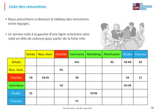 36
• Nous présentons ci-dessous le tableau des rencontres
entre équipes.
• Le service noté à la gauche d'une ligne rencontre celui
noté en tête de colonne pour parler de la fiche Info
Liste des rencontres
Tout droit réservé - CIPE 2021 - www.CIPE.fr
Achats Ress. Hum. Chantier Commerce Marketing Planification Études Finances
Achats A11 A5 A3-A4 A5
Ress. Hum. H1
Chantier C9 C4-C6 C8 C9 C1
Commerce V2 V5-V9
Études E5 E3-E6
Finances F1
 