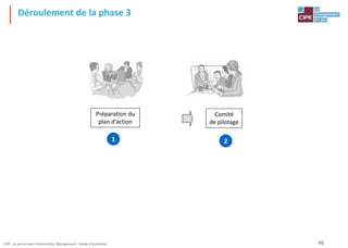 CIPE - Le Jeu du Lean Construction, Management - Guide d'animation 46
Déroulement de la phase 3
1
Préparation du
plan d'action
2
Comité
de pilotage
 