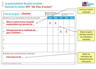1
Le jeu du Lean Construction - Management®, un jeu du CIPE
Axe de progrès : …
Décrivez les 3 ou 4 principales actions de votre plan REX BFR SC DH Sécu
1
2
3
4
Évolution des comportements attendue :
REX = Résultat d'Exploitation
BFR = Besoin en Fonds de Roulement
SC = Satisfaction Client
DH = DéveloppementHumain
Sécu = Sécurité
La présentation du plan d'action
Recevez le fichier PPT "30. Plan d'action"
Chantier
Mise en place d'une nouvelle
implantation qui permet de …
Inscrivez l'action
proposée
Notez les gains
attendus (cochez
les indicateurs
impactés)
X X
Changement de la méthode de …
pour améliorer …. X X
Notez les
évolutions de
comportements
nécessaires
Faire preuve de …
 