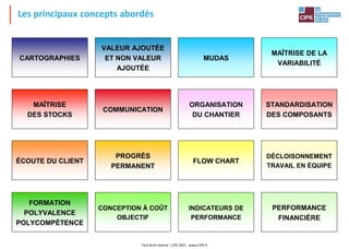 Les principaux concepts abordés
Tout droit réservé - CIPE 2021 - www.CIPE.fr
CARTOGRAPHIES
VALEUR AJOUTÉE
ET NON VALEUR
AJOUTÉE
MUDAS
MAÎTRISE DE LA
VARIABILITÉ
COMMUNICATION
MAÎTRISE
DES STOCKS
STANDARDISATION
DES COMPOSANTS
ORGANISATION
DU CHANTIER
ÉCOUTE DU CLIENT
PROGRÈS
PERMANENT
FLOW CHART
DÉCLOISONNEMENT
TRAVAIL EN ÉQUIPE
FORMATION
POLYVALENCE
POLYCOMPÉTENCE
CONCEPTION À COÛT
OBJECTIF
INDICATEURS DE
PERFORMANCE
PERFORMANCE
FINANCIÈRE
 