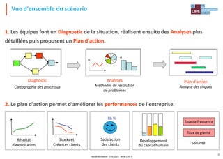 8
Vue d'ensemble du scénario
1. Les équipes font un Diagnostic de la situation, réalisent ensuite des Analyses plus
détaillées puis proposent un Plan d'action.
2. Le plan d'action permet d'améliorer les performances de l'entreprise.
Diagnostic
Cartographie des processus
Plan d'action
Analyse des risques
Analyses
Méthodes de résolution
de problèmes
Tout droit réservé - CIPE 2021 - www.CIPE.fr
Résultat
d'exploitation
Stocks et
Créances clients
Satisfaction
des clients
86 %
Développement
du capital humain
Sécurité
Taux de fréquence
Taux de gravité
 