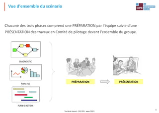 9
Vue d'ensemble du scénario
Chacune des trois phases comprend une PRÉPARATION par l'équipe suivie d'une
PRÉSENTATION des travaux en Comité de pilotage devant l'ensemble du groupe.
DIAGNOSTIC
ANALYSE
PRÉPARATION PRÉSENTATION
PLAN D'ACTION
Tout droit réservé - CIPE 2021 - www.CIPE.fr
 