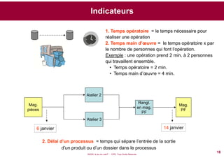 Indicateurs
1. Temps opératoire = le temps nécessaire pour
réaliser une opération
2. Temps main d’œuvre = le temps opératoire x par
le nombre de personnes qui font l’opération.
Exemple : une opération prend 2 min. à 2 personnes
qui travaillent ensemble.
• Temps opératoire = 2 min.
• Temps main d’œuvre = 4 min.
MUDA, le jeu du Lean® - CIPE, Tous Droits Réservés
18
2. Délai d’un processus = temps qui sépare l’entrée de la sortie
d’un produit ou d’un dossier dans le processus
Atelier 2
Atelier 3
Rangt.
en mag.
PF
Mag.
PF
Mag.
pièces
6 janvier 14 janvier
 