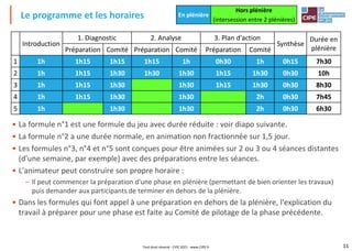 11
• La formule n°1 est une formule du jeu avec durée réduite : voir diapo suivante.
• La formule n°2 a une durée normale, en animation non fractionnée sur 1,5 jour.
• Les formules n°3, n°4 et n°5 sont conçues pour être animées sur 2 ou 3 ou 4 séances distantes
(d'une semaine, par exemple) avec des préparations entre les séances.
• L'animateur peut construire son propre horaire :
– Il peut commencer la préparation d'une phase en plénière (permettant de bien orienter les travaux)
puis demander aux participants de terminer en dehors de la plénière.
• Dans les formules qui font appel à une préparation en dehors de la plénière, l'explication du
travail à préparer pour une phase est faite au Comité de pilotage de la phase précédente.
Le programme et les horaires En plénière
Hors plénière
(intersession entre 2 plénières)
Introduction
1. Diagnostic 2. Analyse 3. Plan d'action
Synthèse
Durée en
plénière
Préparation Comité Préparation Comité Préparation Comité
1 1h 1h15 1h15 1h15 1h 0h30 1h 0h15 7h30
2 1h 1h15 1h30 1h30 1h30 1h15 1h30 0h30 10h
3 1h 1h15 1h30 1h30 1h15 1h30 0h30 8h30
4 1h 1h15 1h30 1h30 2h 0h30 7h45
5 1h 1h30 1h30 2h 0h30 6h30
Tout droit réservé - CIPE 2021 - www.CIPE.fr
 