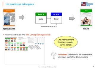 16
• Recevez le fichier PPT "00. Cartographie générale"
Les processus principaux
FOURNISSEUR CLIENT
FICHE A FICHE B
texte texte
Lire attentivement
les textes inscrits
sur les tickets
Un conseil : commencez par tracer le flux
physique, puis le flux d'informations
GLO2
Les clients qui ont passé
commande reçoivent leur
marchandise.
Client
GLO15
Fournisseurs
Les fournisseurs livrent les
matières premières pour la
fabrication ainsi que des pièces
pour le
montage.
L'ensemble
est reçu par
le Service
Réception.
BFR
REX Satisfaction
Client
Développement
Humain
CARTOGRAPHIE GLOBALE DE L'ENTREPRISE
Résultat
d'exploitation
Stocks + Créances
Clients Client Développement
humain
Performances
• Le RÉSULTAT D'EXPLOITATION actuel est de 2 Millions d'euros.
• Les STOCKS sont de 38 millions d'euros.
• Les CRÉANCES dues par les clients sont de 30 millions d'euros.
• L'indice CLIENT est de 30%. Il mesure la satisfaction du marché.
Il dépend de la qualité du produit, de la qualité du service
(disponibilité des marchandises), et du potentiel d'innovation
(la variété du catalogue en particulier).
• L'indice DÉVELOPPEMENT HUMAIN est de 30%. Il mesure le
développement du capital humain dans l'entreprise :
compétences du personnel, qualité du travail en équipe,
implication dans le progrès permanent et satisfaction au travail.
0
2 M€
4 M€
6 M€
8 M€
10 M€
12 M€
14 M€
16 M€
18 M€
20 M€
0 M€
5 M€
10 M€
15 M€
20 M€
25 M€
30 M€
35 M€
40 M€
45 M€
50 M€
0 M€
55 M€
60 M€
65 M€
70 M€
10%
20%
30%
40%
50%
60%
70%
80%
90%
100%
0
10%
20%
30%
40%
50%
60%
70%
80%
90%
100%
0
Données sur l'entreprise
• Le Chiffre d'affaires est de 100 Millions d'euros.
• 50% des ventes sont faites en Europe, 50% hors Europe.
• Il y a 100 modèles différents (300 références en tenant compte des variantes).
• L'entreprise vend 1 000 000 de produits / an.
• Elle emploie 650 personnes.
L'expédition prend les
marchandises dans le
Magasin Produits finis et
les confie au transporteur.
Expédition
GLO1 GLO2
Les clients qui ont passé
commande reçoivent leur
marchandise.
Client
GLO3
Montage
Le montage assemble les
produits finis à partir des
pièces provenant
du magasin des pièces.
GLO4
Commandes
fournisseurs
Les commandes sont
passées d'après les calculs
du Service Planification.
Lancement
fabrication
Les lancements en fabrication
sont issus des données de la
planification. Ils sont transmis
au Magasin Matières pour
être servis.
GLO5 GLO6
Marketing
Le Marketing étudie le marché
d'une part pour la prévision des
ventes utilisée par le Service
Planification, d'autre part pour
définir le cahier des charges
qui sert à la conception des
nouveaux produits.
GLO7
Transport des ventes
Les transporteurs livrent
les marchandises aux
clients.
GLO8
Études produit
Le Bureau d'Études conçoit les
nouveaux produits à partir des
données marketing.
Une fois le produit défini, le
Service Planification planifie
la production.
GLO9
Commandes
clients
Ce Service enregistre les
commandes des clients et
les transmet pour exécution
au Magasin Produits Finis.
GLO10
Service après-vente
Certains produits sont
renvoyés par les clients. Ils sont
réparés par le Service après-
vente et rangés dans le
Magasin Produits Finis.
GLO11
Fabrication
La fabrication réalise les
pièces à partir des
matières premières, puis
les transmet au magasin.
GLO12
Réception
fournisseurs
Les livraisons des fournisseurs
sont rangées soit dans le
Magasin Matières soit dans le
Magasin Pièces.
GLO13
Facturation
clients
Ce Service établit la facture et
la transmet au client dès que
le Service commandes lui a
confirmé l'expédition.
GLO14
Lancement montage
Les lancements de montage
sont établis à partir des
données de la planification. Ils
sont transmis au Magasin
Pièces pour être servis.
GLO15
Fournisseurs
Les fournisseurs livrent les
matières premières pour la
fabrication ainsi que des pièces
pour le
montage.
L'ensemble
est reçu par
le Service
Réception.
GLO16
Planification
Le Service Planification utilise
les prévisions de ventes du
Marketing. Il calcule les
besoins pour le Service
Commandes fournisseurs, et
établit les lancements pour la
fabrication et pour le
montage.
Magasin
matières
MAG1
Magasin
pièces
MAG2
Magasin
produits finis
MAG3
Tout droit réservé - CIPE 2021 - www.CIPE.fr
 