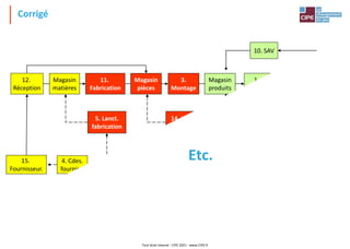Corrigé
10. SAV
5. Lanct.
fabrication
14. Lanct.
montage
4. Cdes.
fourniss.
6.
Marketing
16.
Planification
9. Cdes.
clients
8. Études
Produit
13. Factur.
clients
2. Client
1.
Expéd.
7.
Transport
11.
Fabrication
3.
Montage
15.
Fournisseur.
Magasin
pièces
12.
Réception
Magasin
matières
Magasin
produits
Etc.
Tout droit réservé - CIPE 2021 - www.CIPE.fr
 