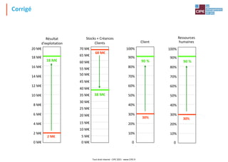 Corrigé
Résultat
d'exploitation
2 M€
4 M€
6 M€
8 M€
10 M€
12 M€
14 M€
16 M€
18 M€
20 M€
0 M€
Stocks + Créances
Clients Client
Ressources
humaines
5 M€
10 M€
15 M€
20 M€
25 M€
30 M€
35 M€
40 M€
45 M€
50 M€
0 M€
55 M€
60 M€
65 M€
70 M€
10%
20%
30%
40%
50%
60%
70%
80%
90%
100%
0
10%
20%
30%
40%
50%
60%
70%
80%
90%
100%
0
18 M€
38 M€
90 % 90 %
2 M€
68 M€
30% 30%
Tout droit réservé - CIPE 2021 - www.CIPE.fr
 