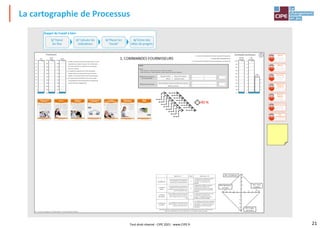 21
La cartographie de Processus
Tout droit réservé - CIPE 2021 - www.CIPE.fr
 