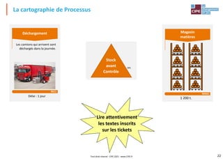 22
La cartographie de Processus
Stock
avant
Contrôle
SR5
Lire attentivement
les textes inscrits
sur les tickets
Délai : 1 jour
REC1
Déchargement
Les camions qui arrivent sont
déchargés dans la journée.
Magasin
matières
MAG1
1 200 t.
Tout droit réservé - CIPE 2021 - www.CIPE.fr
 