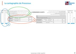24
La cartographie de Processus
• Le service reçoit une moyenne de 200 commandes par jour. Une commande comporte en
moyenne 10 références différentes.
Comme il faut parfois livrer des soldes de commandes en raison de l'absence de certains produits
le nombre de commandes à traiter atteint en réalité 230.
• Chaque commande nécessite environ 15 minutes de travail pour une personne.
• L'effectif est de 14 personnes.
Efficience
ressource
Commandes clients
CCL1
10%
20%
30%
40%
50%
60%
70%
80%
90%
100%
0%
Délai
processus
5 min.
10 min.
15 min.
20 min.
Temps
unitaire
Magasin produits finis
Taux de service
Durée
d'écoulement
5 j.
10 j.
15 j.
20 j.
25 j.
30 j.
35 j.
40 j.
45 j.
50 j.
MPF1
55 j.
60 j. MPF2
91%
92%
93%
94%
95%
96%
97%
98%
99%
100%
90%
• Le magasin de produits finis gère 300 références différentes (100 modèles avec chacun plusieurs variantes
de couleur, d'alimentation électrique, etc.).
• Il comporte au total 2 500 palettes. Chaque palette contient en moyenne 100 produits (rappel :
l'entreprise vend 1000 000 de produits / an).
• Le taux de service du magasin mesure la disponibilité des produits. C'est le % de références disponibles à
un moment donné pour les commandes des clients. Il a été l'an passé de 97%.
5
5. COMMANDES CLIENTS
1 j.
2 j.
3 j.
4 j.
5 j. CCL2
0 j.
CALCULS
Rappels :
- Temps opératoire : temps nécessaire pour réaliser une opération
- Temps main d'œuvre : temps opératoire x nombre de personnes qui font l'opération
Efficience d'une ressource
(cas du personnel)
=
Efficience d'un processus =
=
=
x
x
Quantité réalisée x Temps main d'œuvre
Effectif x Horaire de travail
Temps opératoire total sur le produit (ou le dossier)
Délai du processus
=
=
%
%
CALCULS
Durée d'écoulement
d'un stock
=
Taux de service =
=
=
Quantité en stock
Sorties moyennes par jour
=
=
j
%
% des références disponibles
au moment du besoin
Début du processus
Traitement des commandes
CCL1
Commande
client
CCL2
Bon d'expédition
transmis au magasin
Fin du processus
Traitement des commandes
Délai :
entre 2 et 15 jours
CCL3
Attente pour les produits
manquants
Quand des articles sont
indisponibles, les commandes
sont : soit livrées partiellement,
soit mises en attente
pour être complétées
plus tard.
Délai : 1 jour
CCL4
Traitement des comman-
des clients non conformes
Une partie des commandes
saisies (10%) ont des données
insuffisantes ou erronées
et doivent être complétées.
Fréquence
mensuelle
CCL5
Planification
La planification a lieu chaque
mois à partir des prévisions des
ventes. L'objectif est de calculer
les approvisionnements et de
planifier les lancements en
production.
CCL6
Prévision
des ventes
Début du processus
Planification
Les prévisions des ventes sont
faites à partir de la connaissance
du marché. Elles couvrent un
horizon d'un an et sont
réactualisées chaque mois.
Délai : 1 jour
CCL7
Préparation du
bon d'expédition
Quand les commandes sont
prêtes, le bon d'expédition est
transmis au magasin.
CCL8
Saisie et contrôle des
commandes clients
Délai : 1 jour
Les commandes sont saisies
dans le logiciel et contrôlées.
Délai : sans
CCL9
Contrôle de
disponibilité
La majorité des commandes
(80%) ont tous leurs articles en
stock. On peut préparer le bon
d'expédition.
Les autres commandes sont
mises en attente.
CCL10
Besoins d'appro. et
plan des lancements
en production
Fin du processus
Planification
00 %
1
2
3
Tout droit réservé - CIPE 2021 - www.CIPE.fr
 