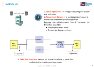 25
Indicateurs
1. Temps opératoire = le temps nécessaire pour réaliser
une opération
2. Temps main d'œuvre = le temps opératoire x par le
nombre de personnes qui font l'opération.
Exemple : une opération prend 2 min. à 2 personnes qui
travaillent ensemble.
• Temps opératoire = 2 min.
• Temps main d'œuvre = 4 min.
2. Délai d'un processus = temps qui sépare l'entrée de la sortie d'un
produit ou d'un dossier dans le processus
Atelier 2
Atelier 3
Rangt.
en mag.
PF
Mag.
PF
Mag.
pièces
6 janvier 14 janvier
Tout droit réservé - CIPE 2021 - www.CIPE.fr
 