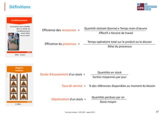 27
Définitions
Quantité réalisée (bonne) x Temps main d'œuvre
Effectif x Horaire de travail
Efficience des ressources =
Temps opératoire total sur le produit ou le dossier
Délai du processus
Efficience du processus =
Magasin
matières
MAG1
1 200 t.
Délai : 2 jours
MON6
Conditionnement
Les produits sont emballés
dans un atelier de
Conditionnement
avant d'être
mis en stock.
Quantités en stock
Sorties moyennes par jour
Durée d'écoulement d'un stock =
Quantités perdues par an
Stock moyen
Dépréciation d'un stock =
Taux de service = % des références disponibles au moment du besoin
Tout droit réservé - CIPE 2021 - www.CIPE.fr
 