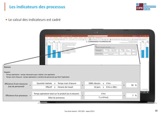 30
• Le calcul des indicateurs est cadré
Les indicateurs des processus
CALCULS
Rappels :
- Temps opératoire : temps nécessaire pour réaliser une opération
- Temps main d'œuvre : temps opératoire x nombre de personnes qui font l'opération
Efficience d'une ressource
(cas du personnel)
=
Efficience d'un processus =
=
=
2000 cdes/an x 4 hrs
10 pers x 8 hrs x 200 j
Quantité réalisée x Temps main d'œuvre
Effectif x Horaire de travail
4 hrs
7 j x 8 hrs/j
Temps opératoire total sur le produit (ou le dossier)
Délai du processus
=
=
50 %
7 %
Tout droit réservé - CIPE 2021 - www.CIPE.fr
 