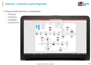 32
Scénario : restitution après Diagnostic
• Chaque équipe présente sa cartographie :
– Processus
– Indicateurs
– Gaspillages
– Améliorations
Tout droit réservé - CIPE 2021 - www.CIPE.fr
 