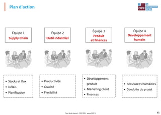 45
Plan d'action
Équipe 1
Supply Chain
• Stocks et flux
• Délais
• Planification
Équipe 2
Outil industriel
• Productivité
• Qualité
• Flexibilité
Équipe 3
Produit
et finances
• Développement
produit
• Marketing client
• Finances
Équipe 4
Développement
humain
• Ressources humaines
• Conduite du projet
Tout droit réservé - CIPE 2021 - www.CIPE.fr
 