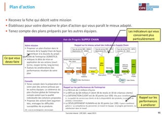 46
• Recevez la fiche qui décrit votre mission
• Établissez pour votre domaine le plan d'action qui vous paraît le mieux adapté.
• Tenez compte des plans préparés par les autres équipes.
Plan d'action
Le jeu du Lean Management® : licence n 184 / ERWANN CORRE
Axe de Progrès SUPPLY CHAIN
Votre mission
• Proposez un plan d’action dans le
domaine de la Supply Chain de façon
à contribuer à la réussite du projet
LEAN de l’entreprise DOMOTICA.
• Indiquez le délai de mise en
application de vos actions (court
terme, moyen terme, long terme).
• Évaluez les améliorations des
performances résultant de votre
plan
Conseils
• Tenez compte dans la préparation de
votre plan des actions prévues par
les autres équipes. La cohérence du
plan d’action global de l’entreprise
compte autant que la qualité
individuelle des solutions proposées.
• Proposez des actions bien argumen-
tées, envisagez les difficultés
susceptibles de se produire.
Rappel sur le niveau actuel des indicateurs Supply Chain
Rappel sur les performances de l’entreprise
• Le REX est de 2 millions d’euros
• Le BFR est de 68 millions € (dont 38 de stocks et 30 de créances clients)
• La SATISFACTION CLIENT est de 30 points (sur 100). Elle peut s’améliorer grâce
à : La qualité du service aux clients et de la disponibilité des produits, La qualité du
produit, L’innovation
• Le DÉVELOPPEMENT HUMAIN est de 30 points (sur 100). Il peut s’améliorer
grâce à : La compétence du personnel, Le travail en équipe, Le progrès permanent, La
satisfaction dans le travail
60 jrs.
Stock
matières
Fabrication
50 jrs.
22 jrs.
Stock pièces
50 jrs.
Stock produits
finis
6 jrs.
Montage
Délai de
livraison
export
50 jrs.
Stock
Filiales
40 jrs.
Fournisseur
3 jrs.
Récept.
7 jrs. Cdes. fournisseurs 2 jrs. Cdes Clients.
15 jrs. cal.
FOU1
CFO2
REC2
MMA1 MPI1
FAB2 MON2
MPF1
EXP1
EXP2
CCL2
CIPE – Le jeu du Lean Management – Axes de progrès
Respect délai fournisseur.
75%. FOU2
- Taux de service 98% - MMA2
- Dépréciation 2% - MMA3
- Taux de service 99% - MPI2
- Dépréciation 3% - MPI3
- Taux de service 97% - MPF2
- Invendus 1% - SAV2
Les indicateurs qui vous
concernent plus
particulièrement
Ce que vous
devez faire
Rappel sur les
performances
à améliorer
Tout droit réservé - CIPE 2021 - www.CIPE.fr
 