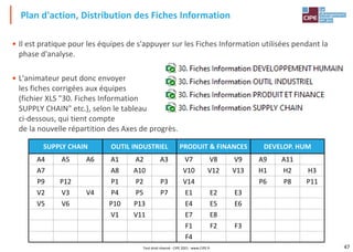 47
• Il est pratique pour les équipes de s'appuyer sur les Fiches Information utilisées pendant la
phase d'analyse.
• L'animateur peut donc envoyer
les fiches corrigées aux équipes
(fichier XLS "30. Fiches Information
SUPPLY CHAIN" etc.), selon le tableau
ci-dessous, qui tient compte
de la nouvelle répartition des Axes de progrès.
Plan d'action, Distribution des Fiches Information
SUPPLY CHAIN OUTIL INDUSTRIEL PRODUIT & FINANCES DEVELOP. HUM
A4 A5 A6 A1 A2 A3 V7 V8 V9 A9 A11
A7 A8 A10 V10 V12 V13 H1 H2 H3
P9 P12 P1 P2 P3 V14 P6 P8 P11
V2 V3 V4 P4 P5 P7 E1 E2 E3
V5 V6 P10 P13 E4 E5 E6
V1 V11 E7 E8
F1 F2 F3
F4
Tout droit réservé - CIPE 2021 - www.CIPE.fr
 