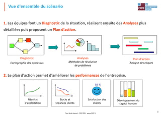 8
Vue d'ensemble du scénario
1. Les équipes font un Diagnostic de la situation, réalisent ensuite des Analyses plus
détaillées puis proposent un Plan d'action.
2. Le plan d'action permet d'améliorer les performances de l'entreprise.
Résultat
d'exploitation
Stocks et
Créances clients
Satisfaction des
clients
86 %
Développement du
capital humain
Diagnostic
Cartographie des processus
Plan d'action
Analyse des risques
Analyses
Méthodes de résolution
de problèmes
Tout droit réservé - CIPE 2021 - www.CIPE.fr
 