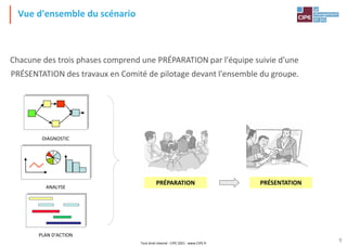 9
Vue d'ensemble du scénario
Chacune des trois phases comprend une PRÉPARATION par l'équipe suivie d'une
PRÉSENTATION des travaux en Comité de pilotage devant l'ensemble du groupe.
DIAGNOSTIC
ANALYSE
PRÉPARATION PRÉSENTATION
PLAN D'ACTION
Tout droit réservé - CIPE 2021 - www.CIPE.fr
 