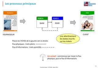 Tout droit réservé - CIPE 2024 - www.CIPE.fr
10
Les processus principaux
Placez les FICHES de la gauche vers la droite.
Flux physiques : traits pleins
Flux d'informations : traits pointillés
FOURNISSEUR CLIENT
FICHE A FICHE B
texte texte
Lire attentivement
les textes inscrits
sur les tickets
Un conseil : commencez par tracer le flux
physique, puis le flux d'informations
GLO2
Les clients qui ont passé
commande reçoivent leur
marchandise.
Client
GLO15
Fournisseurs
Les fournisseurs livrent les
matières premières pour la
fabrication ainsi que des pièces
pour le
montage.
L'ensemble
est reçu par
le Service
Réception.
 