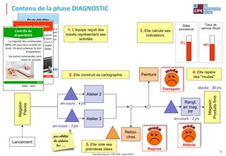 Tout droit réservé - CIPE 2024 - www.CIPE.fr
15
Contenu de la phase DIAGNOSTIC
1. L'équipe reçoit des
tickets représentant ses
activités
Rangt.
en mag.
PF
Magasin
Produits
finis
Retou-
ches
Peinture
2. Elle construit sa cartographie
22 j.
98%
Délai
processus
Taux de
service Stock
3. Elle calcule ses
indicateurs
possibilité
de réduire
les … 5. Elle note ses
premières idées
4. Elle repère
des "mudas"
muda
Transport
muda
Reprise
muda
Attente
en-cours : 2 jrs.
en-cours : 3 jrs.
en-cours : 4 jrs.
stocks : 40 jrs. stocks : 30 jrs.
Atelier 2
Atelier 3
Magasin
Pièces
Lancement
ETU13
Étude détaillée
Délai : 12 semaines
Quand le Comité de pilotage a
validé la définition du produit
la réalisation du premier
prototype peut commencer.
Délai : 2 jours
FAB1
Lancement Fabrication
Les lancements en fabrication
sont faits chaque vendredi pour
la semaine suivante. Il y a 2
types de pièces : en métal
(50%), et en plastique (50%).
Délai : sans
CCL9
Contrôle de
disponibilité
La majorité des commandes
(80%) ont tous leurs articles en
stock. On peut préparer le bon
d'expédition.
Les autres commandes sont
mises en attente.
 