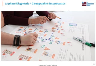 Tout droit réservé - CIPE 2024 - www.CIPE.fr
16
La phase Diagnostic – Cartographie des processus
 