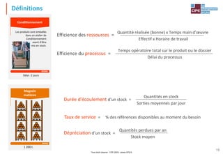 Tout droit réservé - CIPE 2024 - www.CIPE.fr
18
Définitions
Quantité réalisée (bonne) x Temps main d'œuvre
Effectif x Horaire de travail
Efficience des ressources =
Temps opératoire total sur le produit ou le dossier
Délai du processus
Efficience du processus =
Magasin
matières
MAG1
1 200 t.
Délai : 2 jours
MON6
Conditionnement
Les produits sont emballés
dans un atelier de
Conditionnement
avant d'être
mis en stock.
Quantités en stock
Sorties moyennes par jour
Durée d'écoulement d'un stock =
Quantités perdues par an
Stock moyen
Dépréciation d'un stock =
Taux de service = % des références disponibles au moment du besoin
 