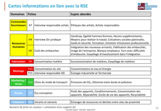 Tout droit réservé - CIPE 2024 - www.CIPE.fr
23
Cartes informations en lien avec la RSE
Domaines Fiches Sujets abordés
Commandes
fournisseurs A7 Interview responsable achats Éthiques des achats, Achats responsables
Ressources
Humaines
H4 Interview Dir juridique
Handicap, Égalité hommes femmes, Heures supplémentaires,
Moyens pour réaliser le travail, Cotisations sociales patronales,
Santé et sécurité, Formation, Entretien d'évolution professionnelle
H5 Coût des embauches
Intégration des nouveaux arrivants, Fidélisation des embauchés,
Image de l'entreprise, Marque employeur, Turn-over, difficultés
d'embauche, Gaspillage d'investissement dans l'intégration
Fabrication P4 Consommation matière Surconsommation de matières, Gaspillage de matières
Montage
P14 Consommation du site Consommations en eau et énergie
P15 Interview responsable DD Écologie Industrielle et Territoriale
Marketing /
Vente
V15 Choix du mode de transport Émissions de CO2, Dilemme entre durée et pollution
Études E9 Éco-conception
Poids des appareils, Conditionnements, Consommation des
appareils, Réparabilité, Durée de vie des appareils, Recyclabilité
Finances F5 Intrants et extrants Échanges de ressources et déchets entre sites de proximité
Numéro de fiche en couleur = utilisation d'un support A3
 