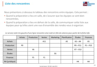 Tout droit réservé - CIPE 2024 - www.CIPE.fr
24
Liste des rencontres
Nous présentons ci-dessous le tableau des rencontres entre équipes. Cela permet :
• Quand la préparation a lieu en salle, de s'assurer que les équipes se sont bien
rencontrées.
• Quand la préparation a lieu en dehors de la salle, de communiquer cette liste aux
équipes pour qu'elles aient une vue d'ensemble des rendez-vous à organiser.
Le service noté à la gauche d'une ligne rencontre celui noté en tête de colonne pour parler de la fiche Info
Achats Production Ventes Marketing Planification Études Finances
Achats A11 A5 A3 – A4 A5
Production P9 P9 – P11 P1 – P15
Ventes V6 V7 – V13
Études E6
Finances F5 F1
RH (juridique) H4 H4
 