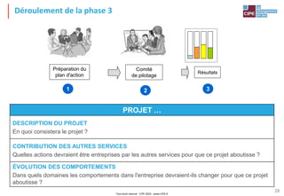 Tout droit réservé - CIPE 2024 - www.CIPE.fr
28
Déroulement de la phase 3
PROJET …
DESCRIPTION DU PROJET
En quoi consistera le projet ?
CONTRIBUTION DES AUTRES SERVICES
Quelles actions devraient être entreprises par les autres services pour que ce projet aboutisse ?
ÉVOLUTION DES COMPORTEMENTS
Dans quels domaines les comportements dans l'entreprise devraient-ils changer pour que ce projet
aboutisse ?
2
Comité
de pilotage
3
Résultats
1
Préparation du
plan d'action
 