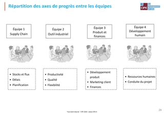 Tout droit réservé - CIPE 2024 - www.CIPE.fr
29
Répartition des axes de progrès entre les équipes
Équipe 1
Supply Chain
• Stocks et flux
• Délais
• Planification
Équipe 2
Outil industriel
• Productivité
• Qualité
• Flexibilité
Équipe 3
Produit et
finances
• Développement
produit
• Marketing client
• Finances
Équipe 4
Développement
humain
• Ressources humaines
• Conduite du projet
 