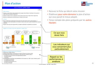 Tout droit réservé - CIPE 2024 - www.CIPE.fr
30
CIPE – Le jeu du Lean Management – Axes de progrès
AXE DE PROGRÈS SUPPLY CHAIN
Votre mission
•Proposez un plan d’action dans le domaine de la Supply Chain de façon à contribuer à la réussite du
projet LEAN de l’entreprise DOMOTICA.
•Indiquez le délai de mise en application de vos actions (court terme, moyen terme, long terme).
•Évaluez les améliorations des performances résultant de votre plan
Conseils
•Tenez compte dans la préparation de votre plan des actions prévues par les autres équipes. La
cohérence du plan d’action global de l’entreprise compte autant que la qualité individuelle des solutions
proposées.
•Proposez des actions bien argumentées, envisagez les difficultés susceptibles de se produire.
Rappel sur le niveau actuel des indicateurs Supply Chain
60 jrs.
Stock
matières
- Taux de service
98% - MMA2
- Dépréciation2% -
MMA3
Fabrication
50 jrs.
22 jrs.
Stock pièces
- Taux de service
99% - MPI2
- Dépréciation3% -
MPI3
50 jrs.
Stock produits
finis
- Taux de service 97% -
MPF2
- Invendus 1% - SAV2
6 jrs.
Montage
Délai de
livraison
export
50 jrs.
Stock
Filiales
40 jrs.
Fournisseur
3 jrs.
Récept.
7 jrs.
Cdes. fournisseurs
2 jrs. Cdes Clients.
15 jrs. cal.
Respect délai
fournisseur.
75%. FOU2
FOU1
CFO2
REC2
MMA1 MPI1
FAB2 MON2
MPF1
EXP1
EXP2
CCL2
Chap. 3
Rappel sur les performances de l’entreprise
•Le REX est de 2 millions d’euros
•Le BFR est de 68 millions €, dont 38 pour les stocks et 30 pour les créances clients.
•La SATISFACTION CLIENT est de 30 points (sur 100). Elle peut s’améliorer grâce à :
• La qualité du service aux clients et de la disponibilité des produits
• La qualité du produit
• L’innovation
•La RESPONSABILITÉ SOCIÉTALE DES ENTREPRISES est de 30 points (sur 100). Il peut s’améliorer grâce à :
• La compétence du personnel
• La satisfaction dans le travail
• La qualité environnementale du site
• Les achats responsables
Plan d'action
• Recevez la fiche qui décrit votre mission
• Établissez pour votre domaine le plan d'action
qui vous paraît le mieux adapté.
• Tenez compte des plans préparés par les autres
équipes.
Les indicateurs qui
vous concernent plus
particulièrement
Ce que vous
devez faire
Rappel sur les
performances à
améliorer
 