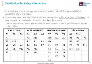 Tout droit réservé - CIPE 2024 - www.CIPE.fr
31
Distribution des Fiches Information
• Il est pratique pour les équipes de s'appuyer sur les Fiches Information utilisées
pendant la phase d'analyse.
• L'animateur peut donc distribuer les fiches aux équipes, selon le tableau ci-dessous, qui
tient compte de la nouvelle répartition des Axes de progrès.
– Il peut également donner à chaque équipe les Graphiques préparés précédemment à partir
des Fiches.
SUPPLY CHAIN OUTIL INDUSTRIEL PRODUIT & FINANCES DÉV. HUMAIN
A4 A5 A6 A1 A2 A3 V7 V8 V9 A9 A11
A7 A8 A10 V10 V12 V13 H1 H2 H3
P9 P12 P1 P2 P3 V14 H4 H5
V2 V3 V4 P4 P5 P7 E1 E2 E3 P6 P8 P11
V5 V6 V15 P10 P13 E4 E5 E6 P14 P15
F5 V1 V11 E7 E8 E9
F1 F2 F3
F4
 