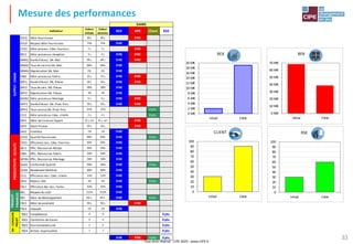 Tout droit réservé - CIPE 2024 - www.CIPE.fr
33
Mesure des performances
Indicateur
Valeur
initiale
Valeur
atteinte
REX BFR Client RSE
FOU1 Délai fournisseur 40 j. 40 j. 0 K€
FOU2 Respect délai fournisseur 75% 75% 0 K€
CFO2 Délai process. Cdes. Fourniss. 7 j. 7 j. 0 K€
REC2 Délai processus réception 3 j. 3 j. 0 K€ 0 K€
MMA1 Durée d'écoul. Stk. Mat. 60 j. 60 j. 0 K€ 0 K€
MMA2 Taux de service Stk. Mat. 98% 98% 0 K€
MMA3 Dépréciation Stk. Mat. 2% 2% 0 K€
FAB2 Délai processus Fabric. 22 j. 22 j. 0 K€ 0 K€
MPI1 Durée d'écoul. Stk. Pièces 50 j. 50 j. 0 K€ 0 K€
MPI2 Taux de serv. Stk. Pièces 99% 99% 0 K€
MPI3 Dépréciation Stk. Pièces 3% 3% 0 K€
MON2 Délai processus Montage 6 j. 6 j. 0 K€ 0 K€
MPF1 Durée d'écoul. Stk. Prod. finis 50 j. 50 j. 0 K€ 0 K€
MPF2 Taux service Stk. Prod. finis 97% 97% 0 pts.
CCL2 Délai processus Cdes. clients 2 j. 2 j. 0 pts.
EXP1 Délai de livraison Export 15 j. cal. 15 j. cal. 0 K€
EXP2 Stock Filiales 50 j. 50 j. 0 K€
SAV2 Invendus 1% 1% 0 K€
FOU3 Qualité Fournisseur 94% 94% 0 K€ 0 pts.
CFO1 Efficience ress. Cdes. Fourniss. 50% 50% 0 K€
REC1 Effic. Ressources Récept. 59% 59% 0 K€
FAB1 Effic. Ressources Fabric. 54% 54% 0 K€
MON1 Effic. Ressources Montage 56% 56% 0 K€
QUA1 Conformité Qualité 94% 94% 0 K€ 0 pts.
QUA2 Rendement Matières 80% 80% 0 K€
CCL1 Efficience ress. Cdes. clients 51% 51% 0 K€
SAV1 Retours SAV 2% 2% 0 K€ 0 pts.
FAC1 Efficience des ress. Factur. 42% 42% 0 K€
BE1 Respect du coût 115% 115% 0 K€
BE2 Délai de développement 64 s. 64 s. 0 K€ 0 pts.
FAC2 Délai de paiement 60 j. 60 j. 0 K€
FAC3 Impayés 1% 1% 0 K€
RSE1 Compétences 9 9 0 pts.
RSE2 Conditions de travail 9 9 0 pts.
RSE3 Environnement site 5 5 0 pts.
RSE4 Achats responsables 7 7 0 pts.
0 K€ 0 K€ 0 pts. 0 pts.
RH
-
CONDUITE
PROJET
GAINS
SUPPLY
-
CHAIN
PRODUCTIVITE
-
QUALITE
PRODUIT
-
FINANCES
0 M€
2 M€
4 M€
6 M€
8 M€
10 M€
12 M€
14 M€
16 M€
18 M€
20 M€
Initial Cible
REX
0
10
20
30
40
50
60
70
80
90
100
Initial Cible
CLIENT
0 M€
10 M€
20 M€
30 M€
40 M€
50 M€
60 M€
70 M€
Initial Cible
BFR
0
10
20
30
40
50
60
70
80
90
100
Initial Cible
RSE
 